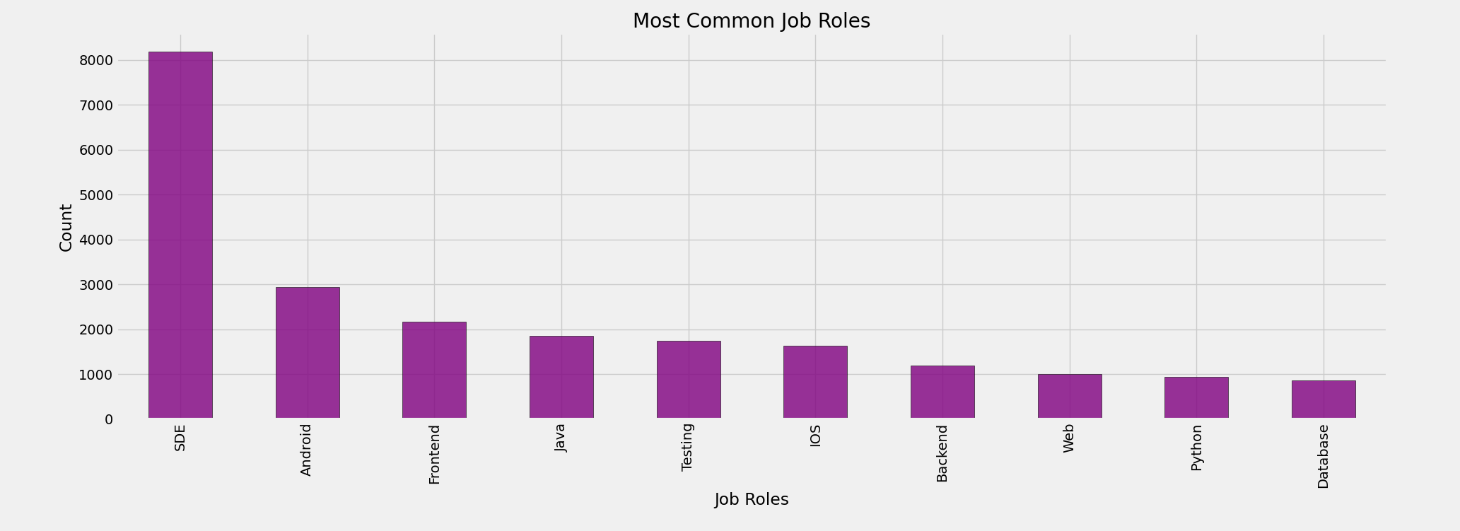 Most Common Job Roles