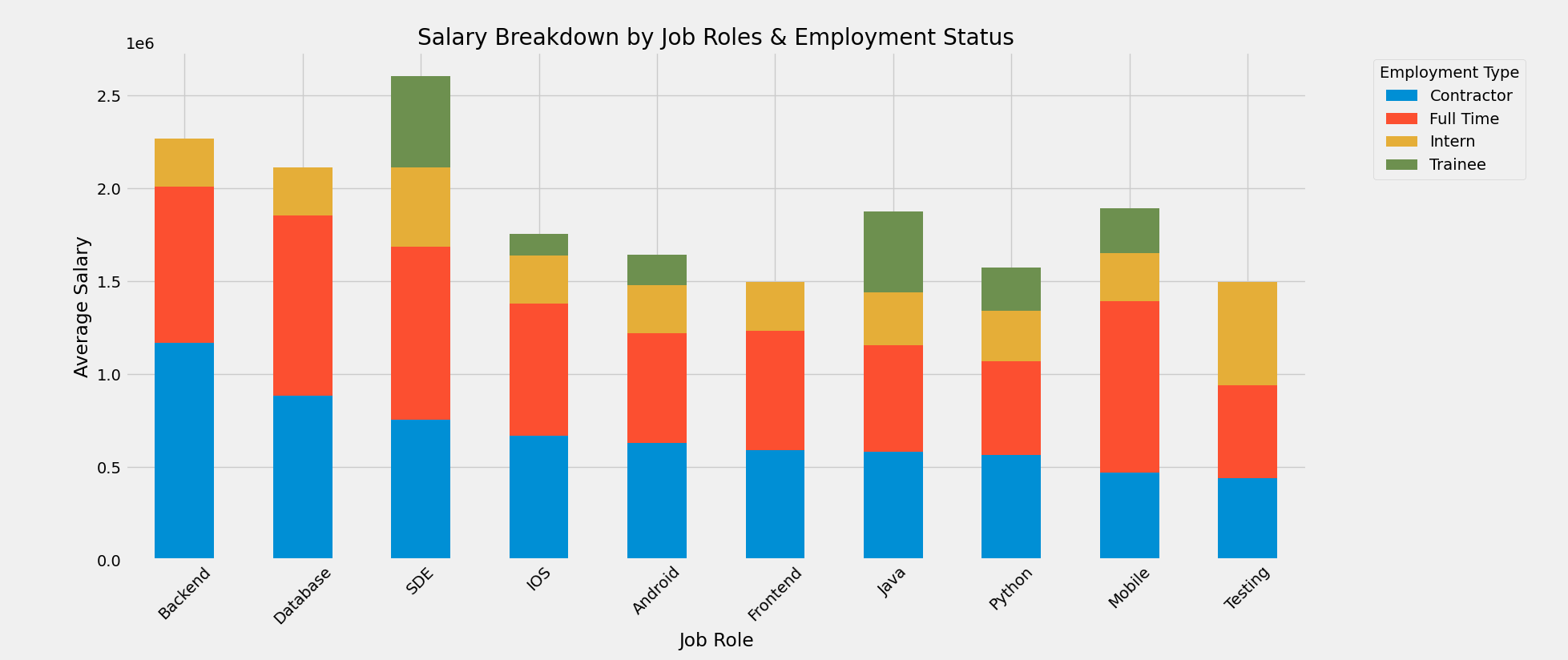 Salary Breakdown by Job Roles and Employment Status