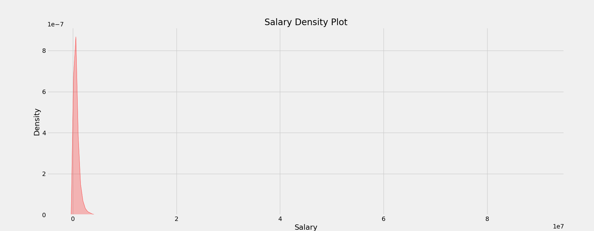 Salary Density Plot