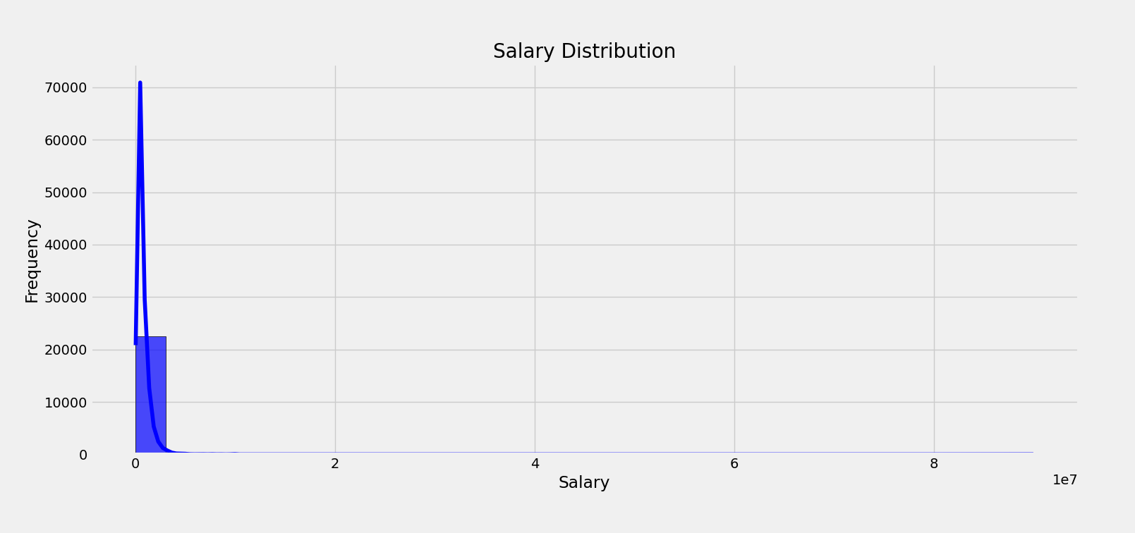 Salary Distribution