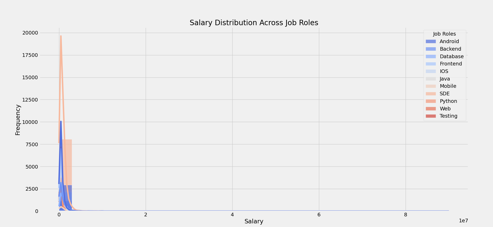 Salary Distribution by Job Roles