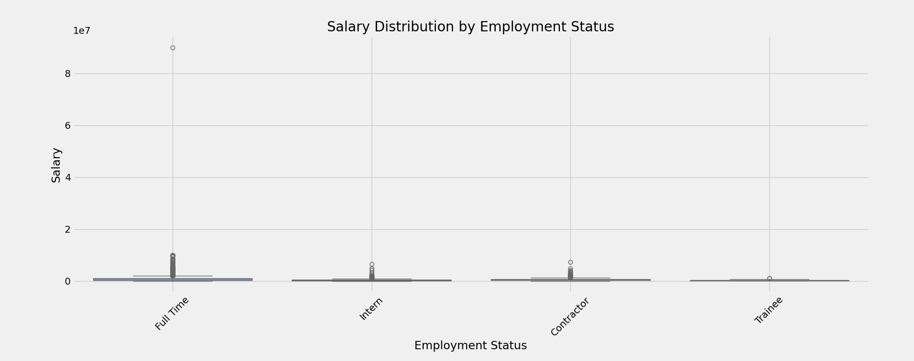 Salary Distribution by Employment Status