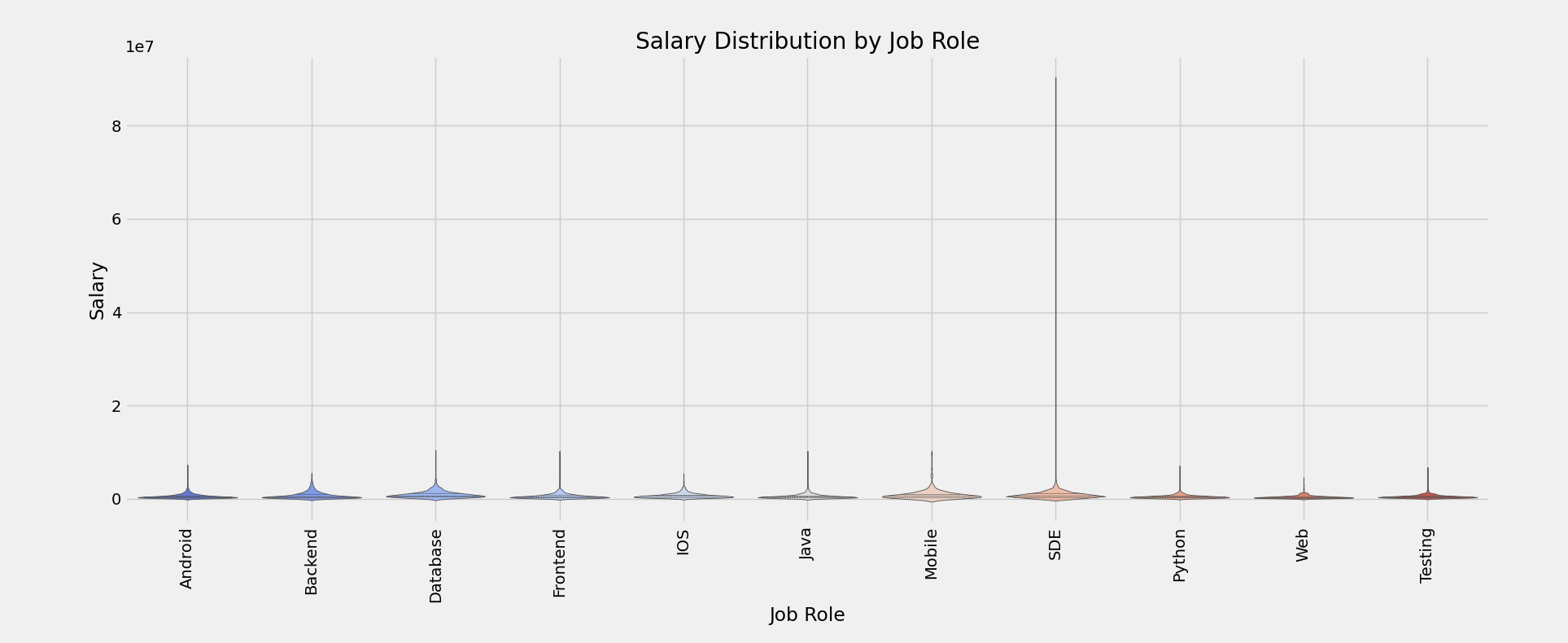 Salary Distribution by Job Role