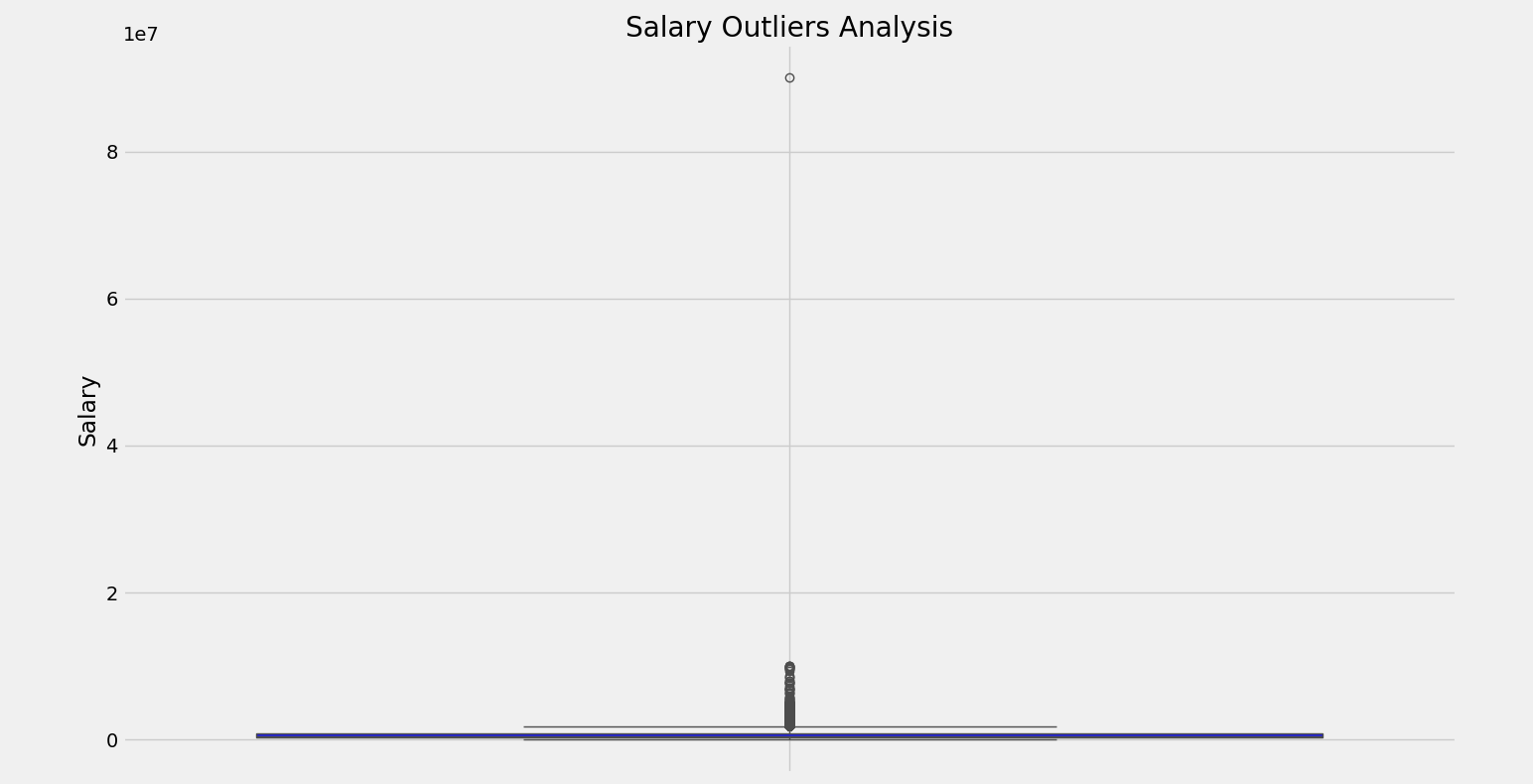 Salary Outlier Analysis