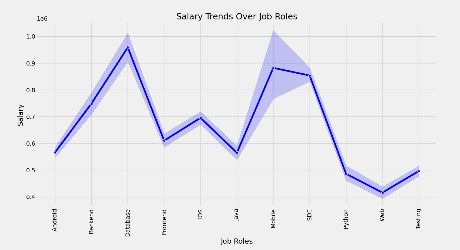 Salary Trends Over Job Roles