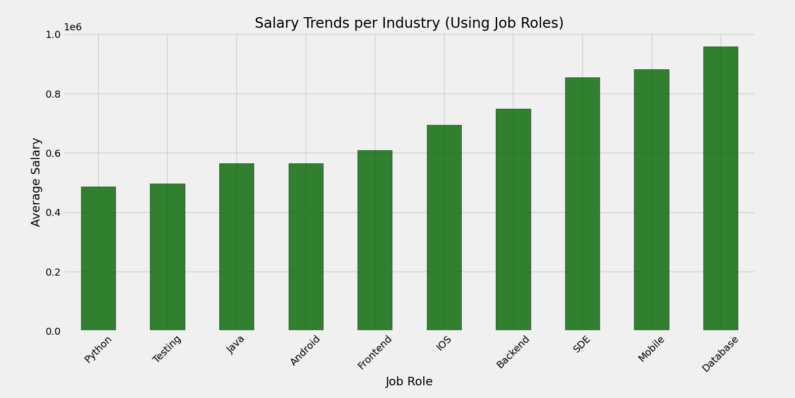 Salary Trends Per Industry