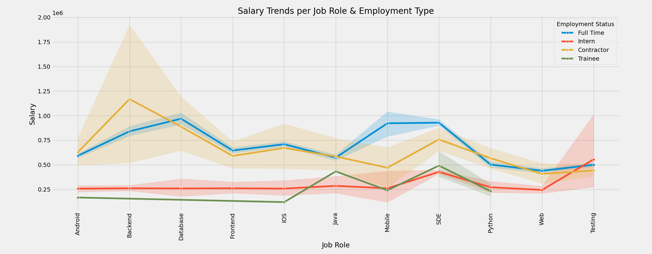 Salary Trends Per Job Role and Employment Type