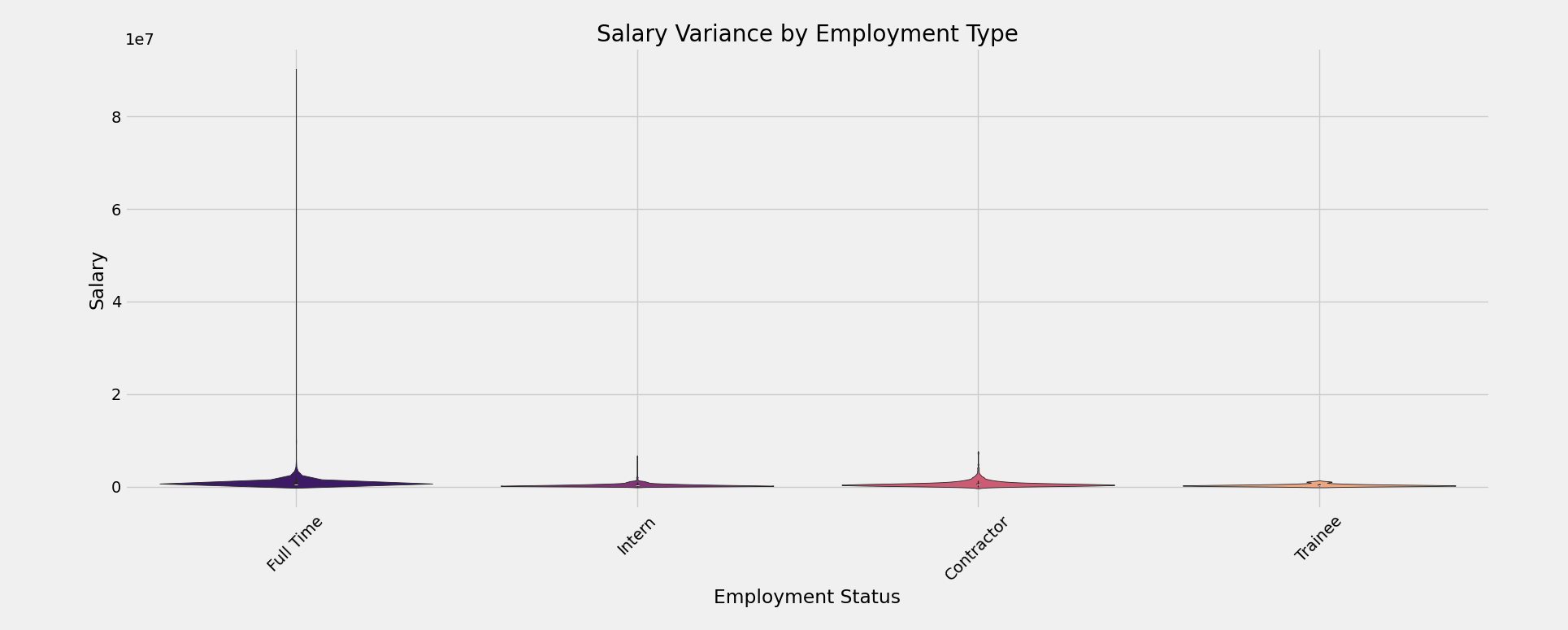 Salary Variance by Employment Type