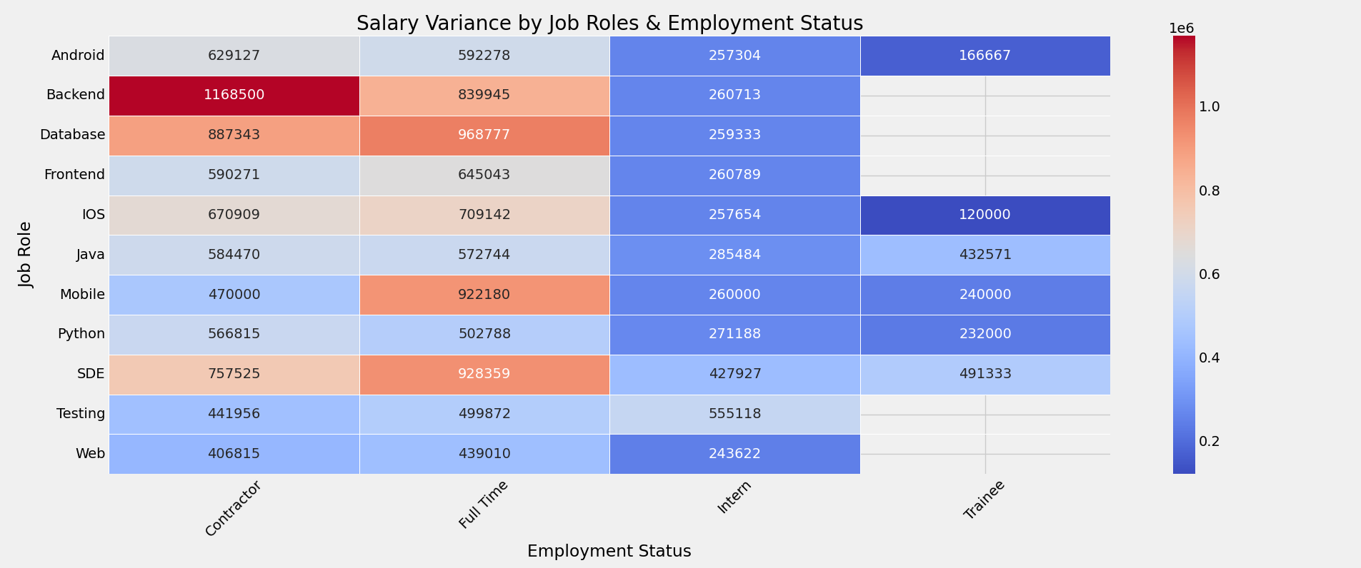 Salary Variance by Job Roles and Employment Status