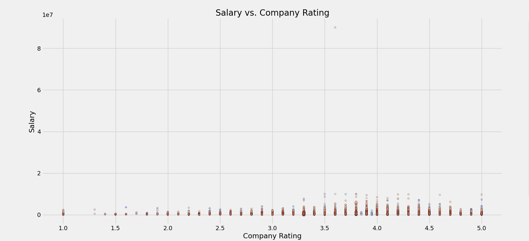 Salary vs Company Rating