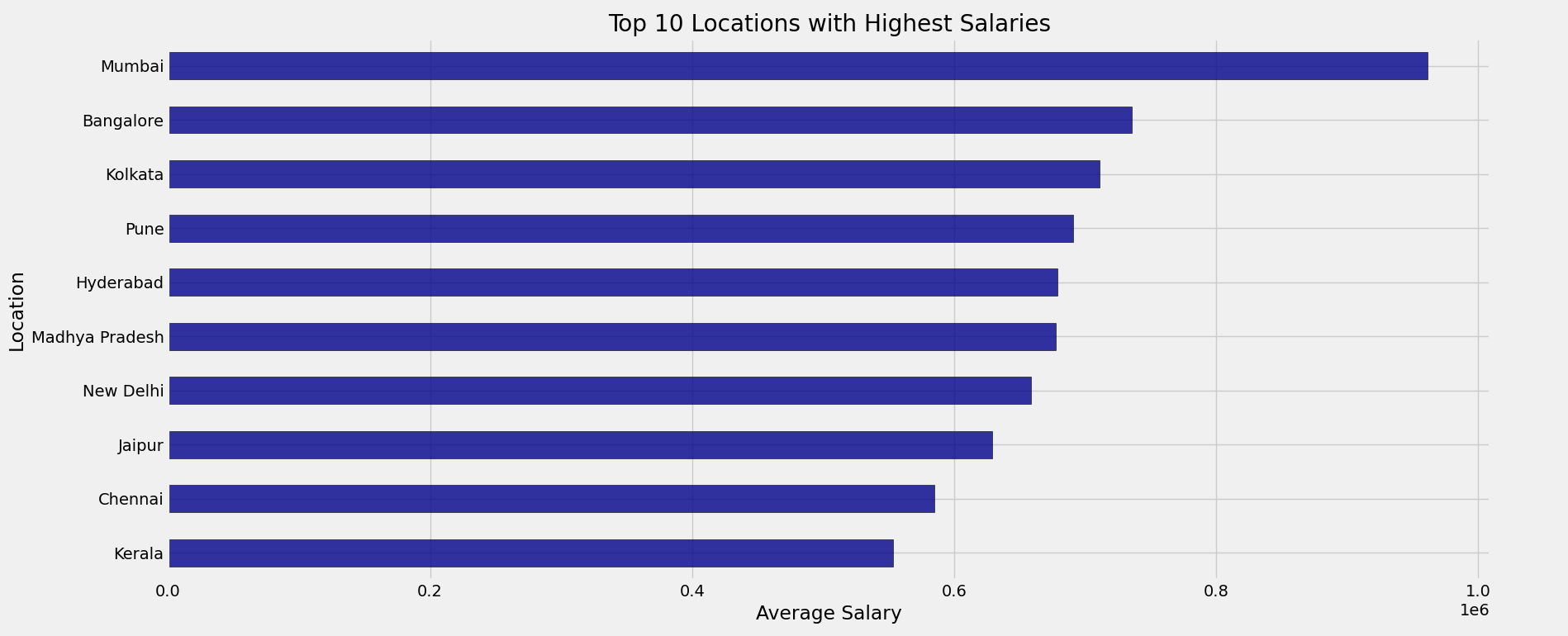 Top Locations with Highest Salaries