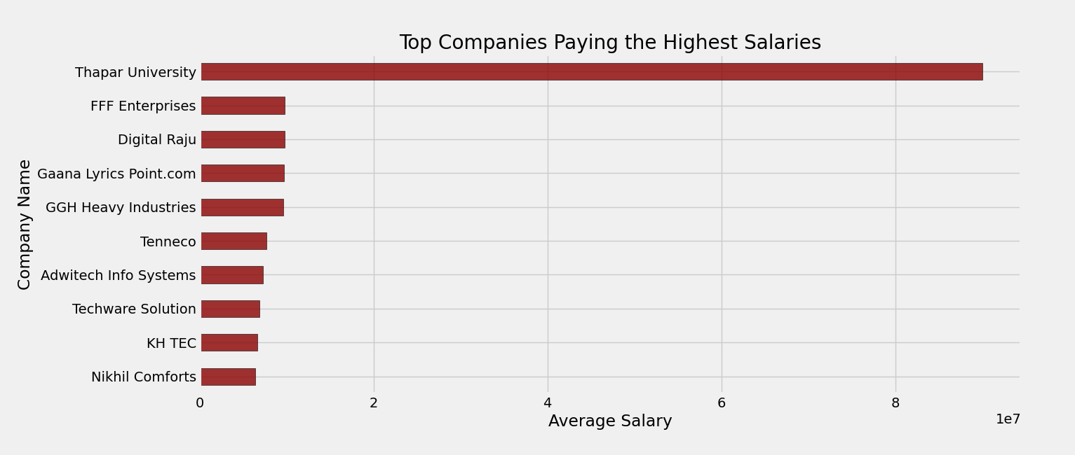 Top Companies Paying Highest Salaries