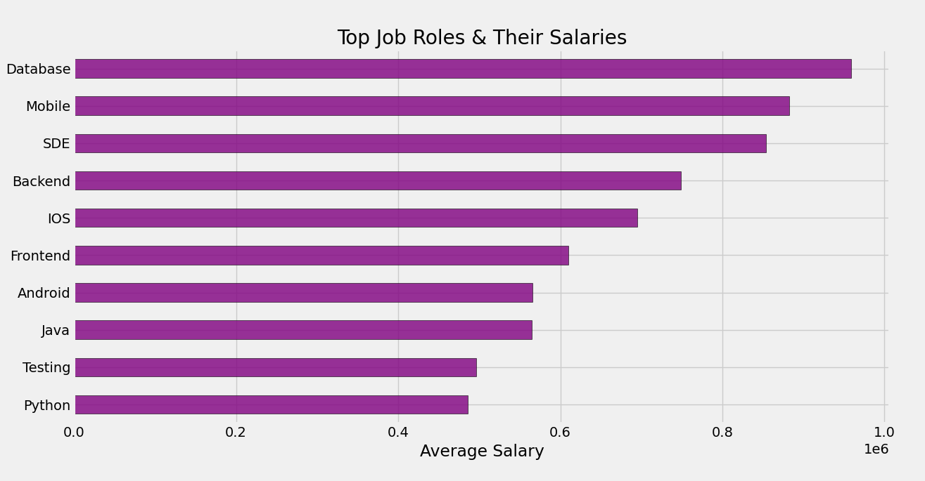 Top Job Roles Salaries