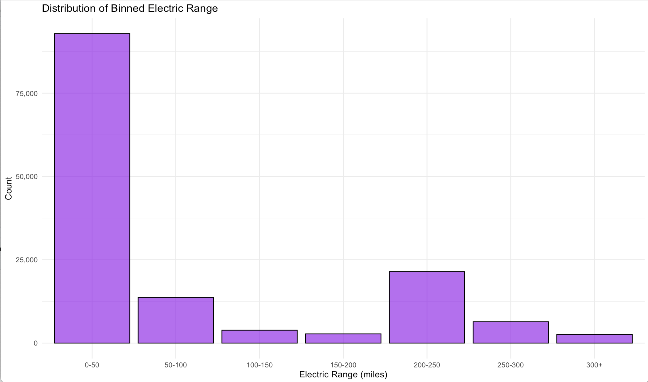 Binned Electric Range