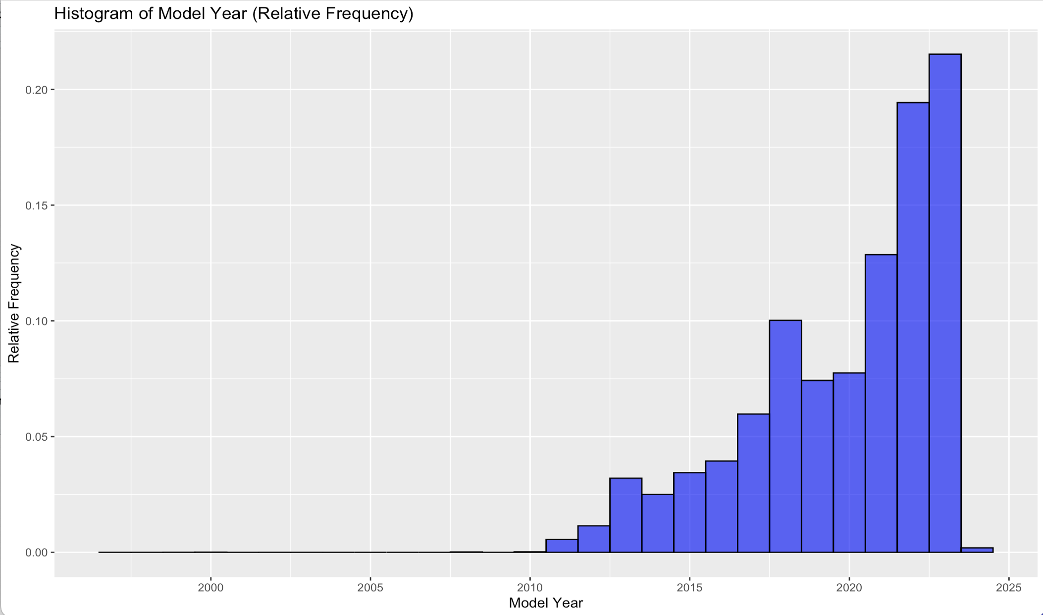 Histogram: Relative Frequency of Model Year