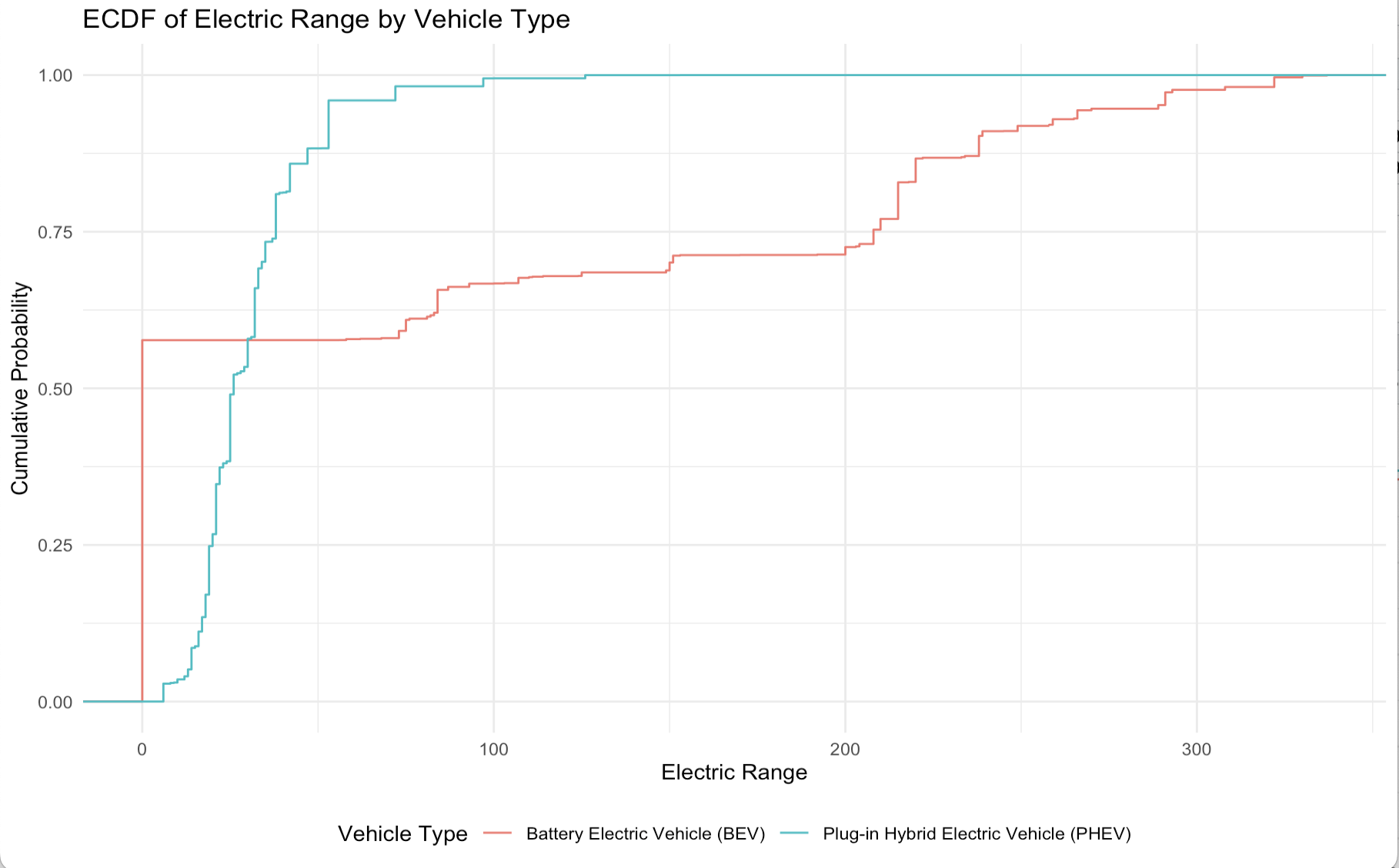 ECDF Plot of Electric Range by Vehicle Type