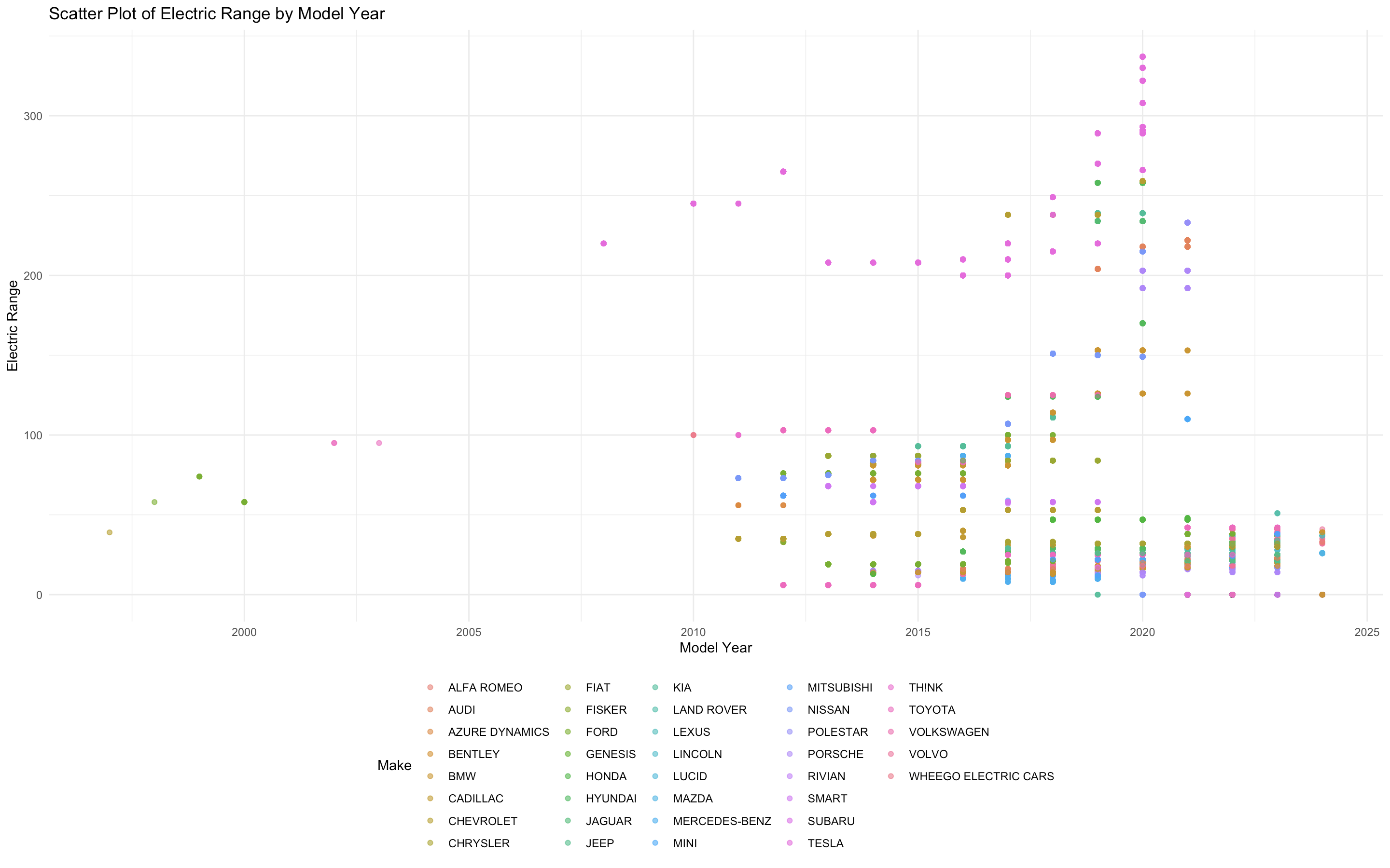 Scatter Plot: A Variable Exploration