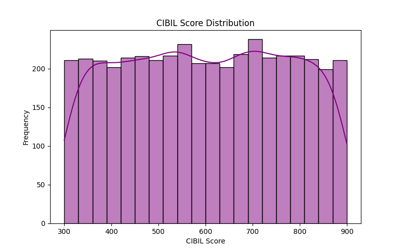 Loan Amount Distribution