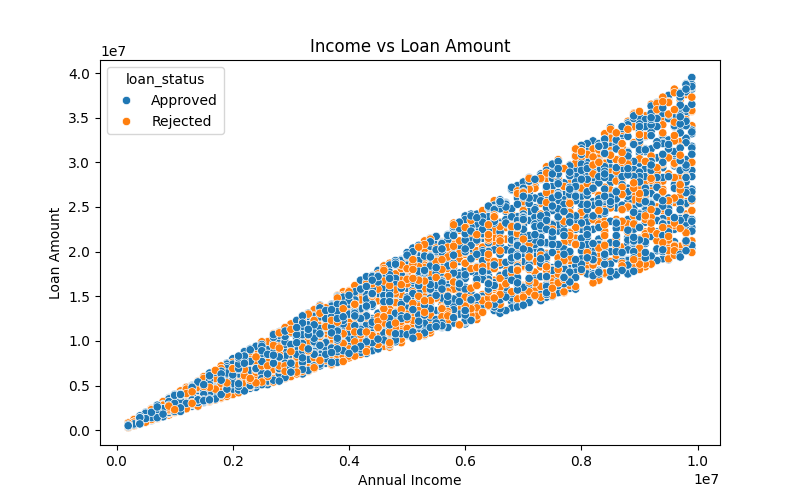 Loan Amount Distribution