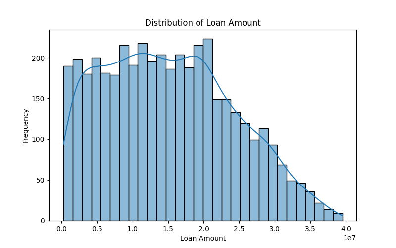 Loan Amount Distribution