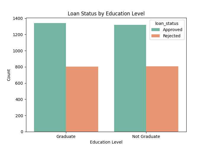 Loan Amount Distribution