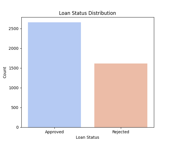 Loan Amount Distribution