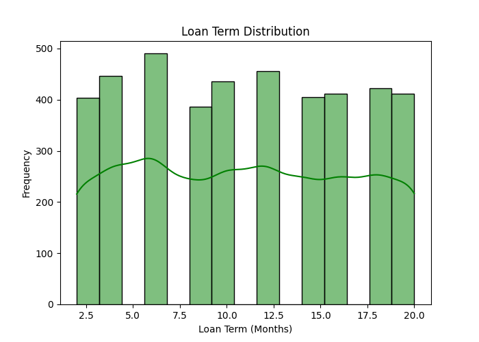 Loan Amount Distribution