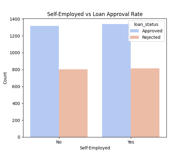 Loan Amount Distribution