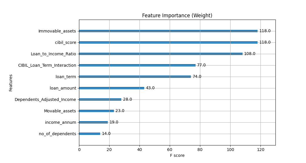 Feature Importance (Weight)