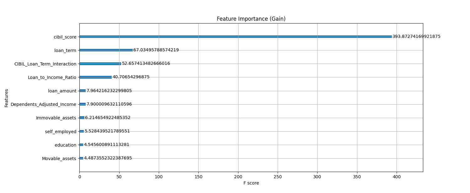 Feature Importance (Gain)