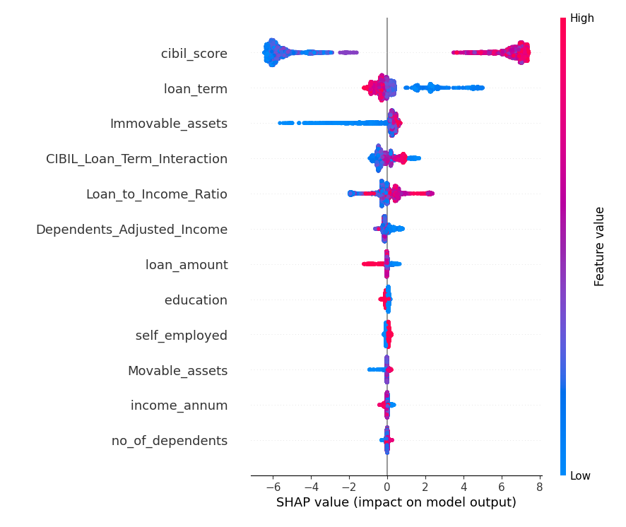 SHAP Value Impact